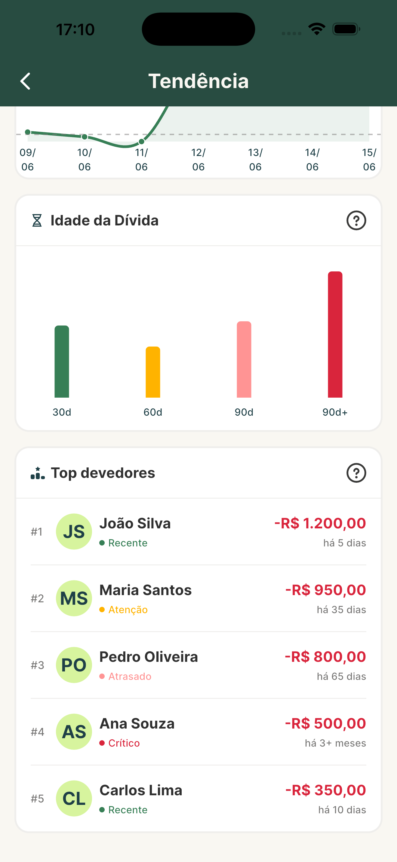 Tela de insights com idade da dívida e top devedores